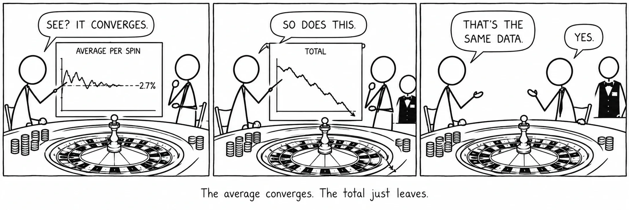 A média converge. O total simplesmente vai embora.