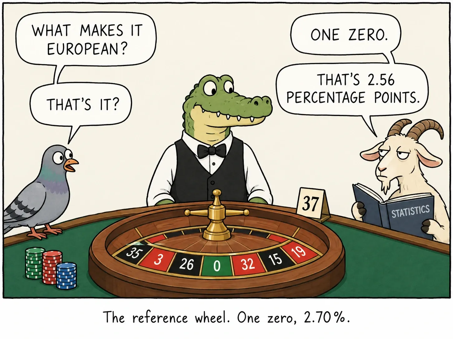 A roda de referência. Um zero, 2,70%.